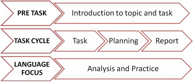 Task based Learning. Task based Learning метод. (Task-based Learning) этапы урока. Task based approach. This task better