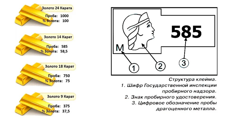 Как понять проба. 750 Проба золота каратная проба. Проба на золоте 585 пробы. В 585 проба золото таблица. Золото 550 пробы состав.