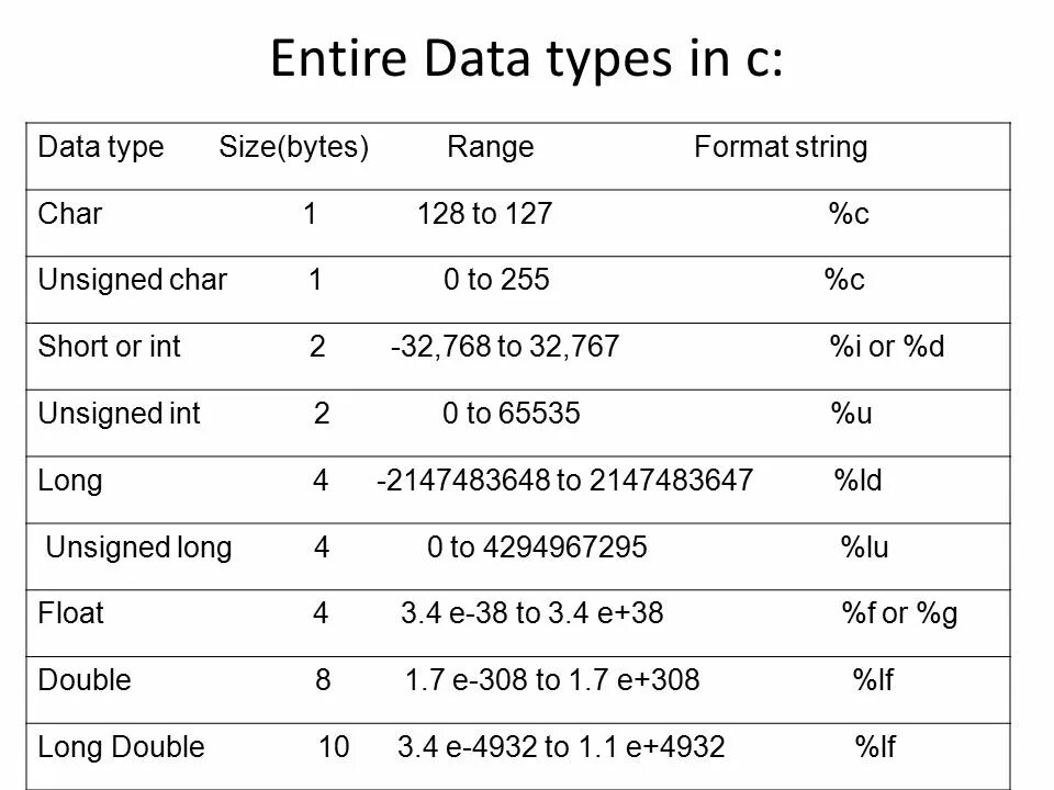 Int в строку с. Long long INT C++ размер. Типы данных с++ Char. Типы данных в с++ String. Unsigned long long c++ размер.