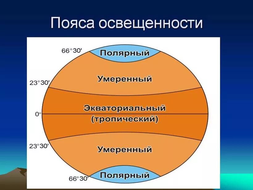 Пояса освещенности это. Пояса освещенности. Пояса освещенности земли. Тропический пояс освещенности. Полярный пояс освещенности.