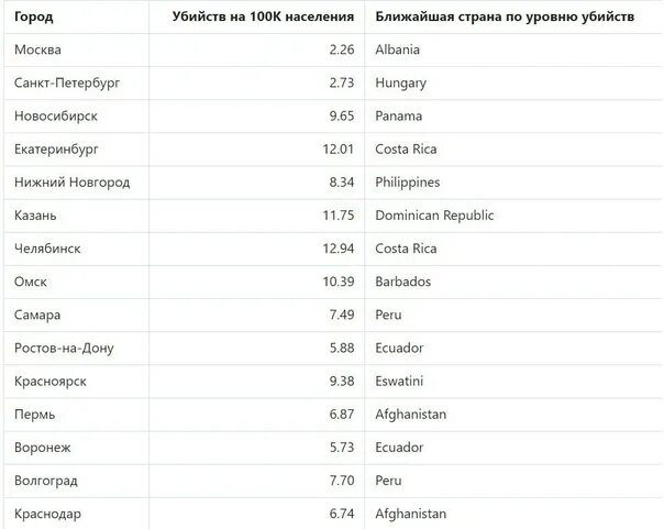 Самый безопасный город в россии. Количество убийств по странам. Статистика убийств в России. Самые обеспеченные города России. Статистика убийств в городах России.