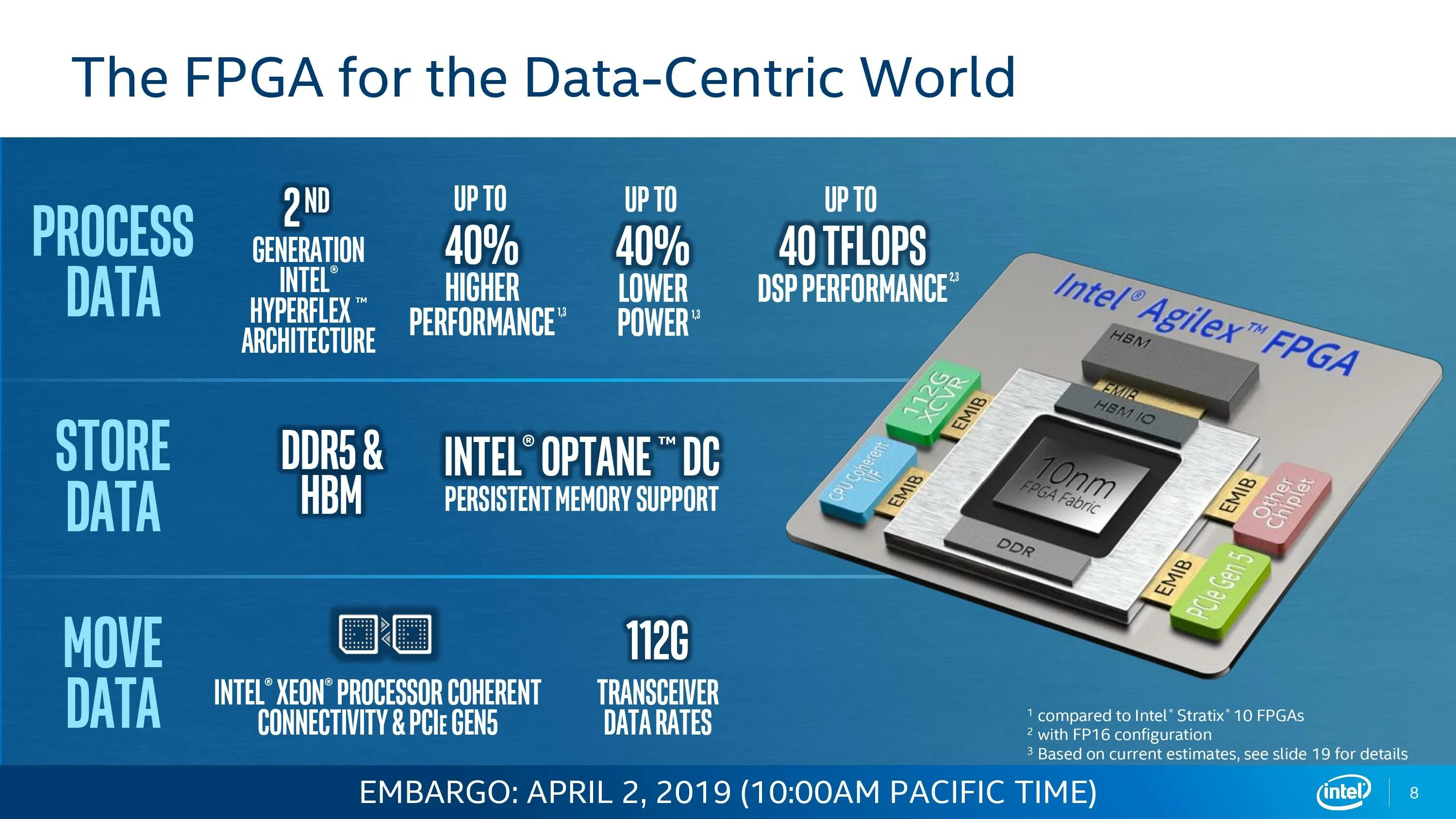 Поколения Intel. Intel Agilex FPGA. PCIE 5.0. Intel 12 поколение.