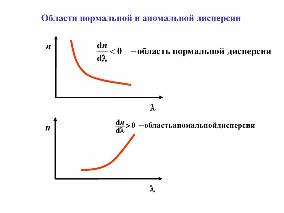 Зависимость показателя преломления вещества от длины волны