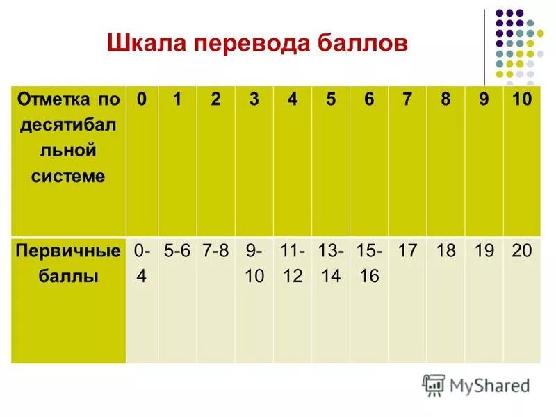 Профиль баллы оценки. Критерии оценивания итогового сочинения. Оценка итогового сочинения. Итоговое сочинение первичные баллы. Баллы за итоговое сочинение.