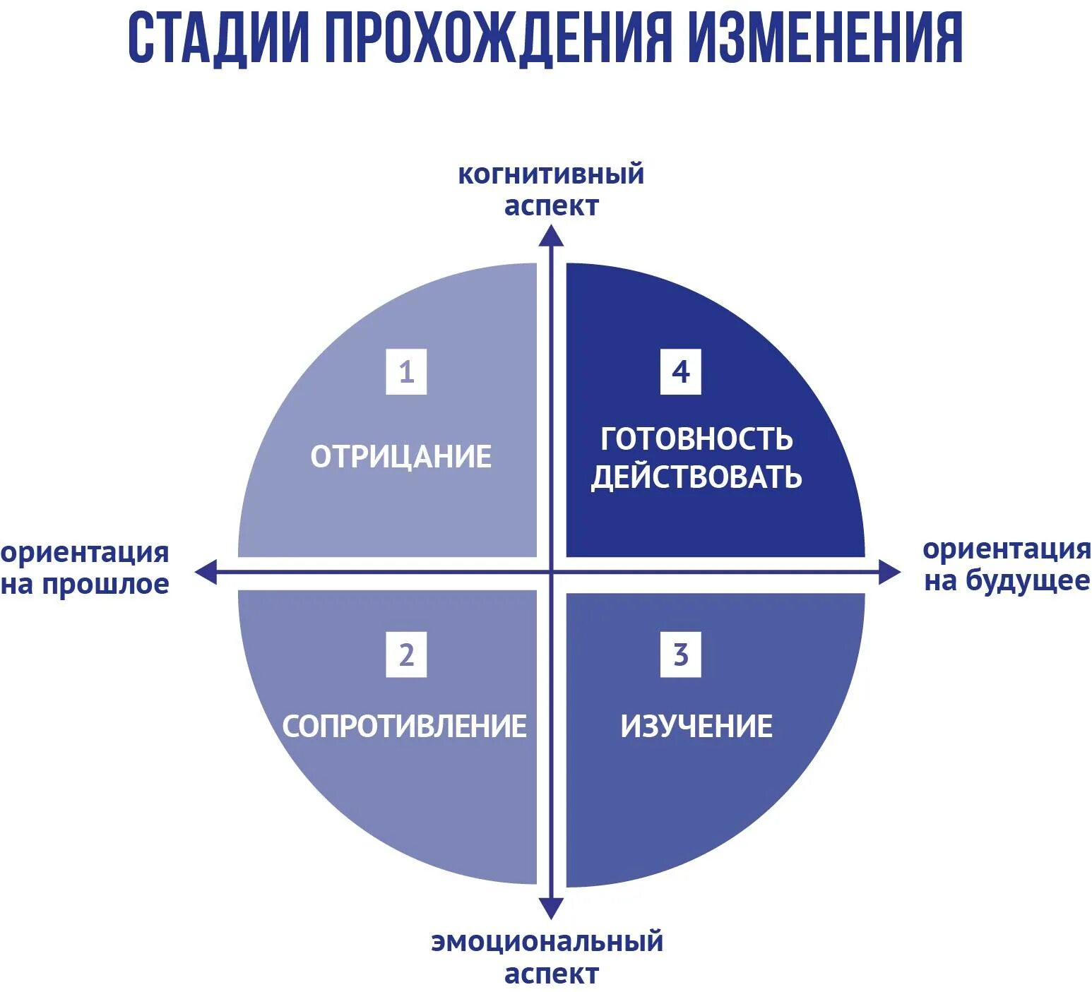 4 стадии изменений. Стадии принятия изменений. Модель принятия изменений. Этапы принятия изменений сотрудниками. Кривая принятия изменений.