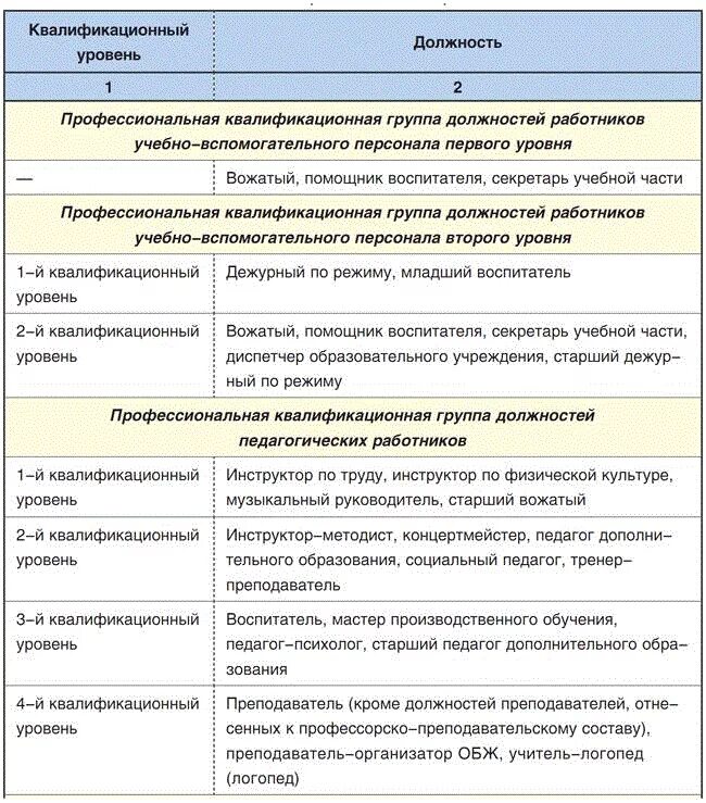 Должностей работников образовательных учреждений. Квалификационные уровни должностей. Категории персонала и должности. Должности инженера по кадрам требования к должности. Таблица должностей.