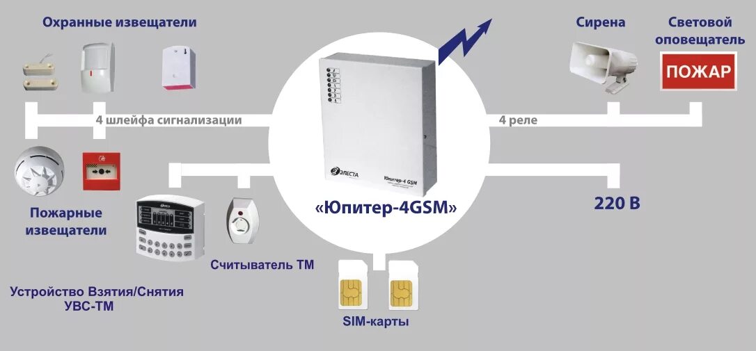 GSM сигнализация Юпитер 4. Прибор ППКОП Юпитер 4gsm. Юпитер датчики охранной сигнализации. Прибор охранной сигнализации GSM 4 шлейфа. Оповещение эдельвейс