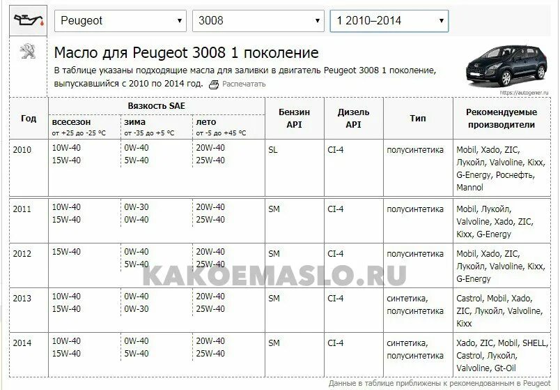 Пежо 3008 допуски масла моторного. Масло для Peugeot 3008. Допуски масла Пежо 308. Пежо 3008 2013 года допуск по маслу в двигатель. Масло пежо 3008 турбо