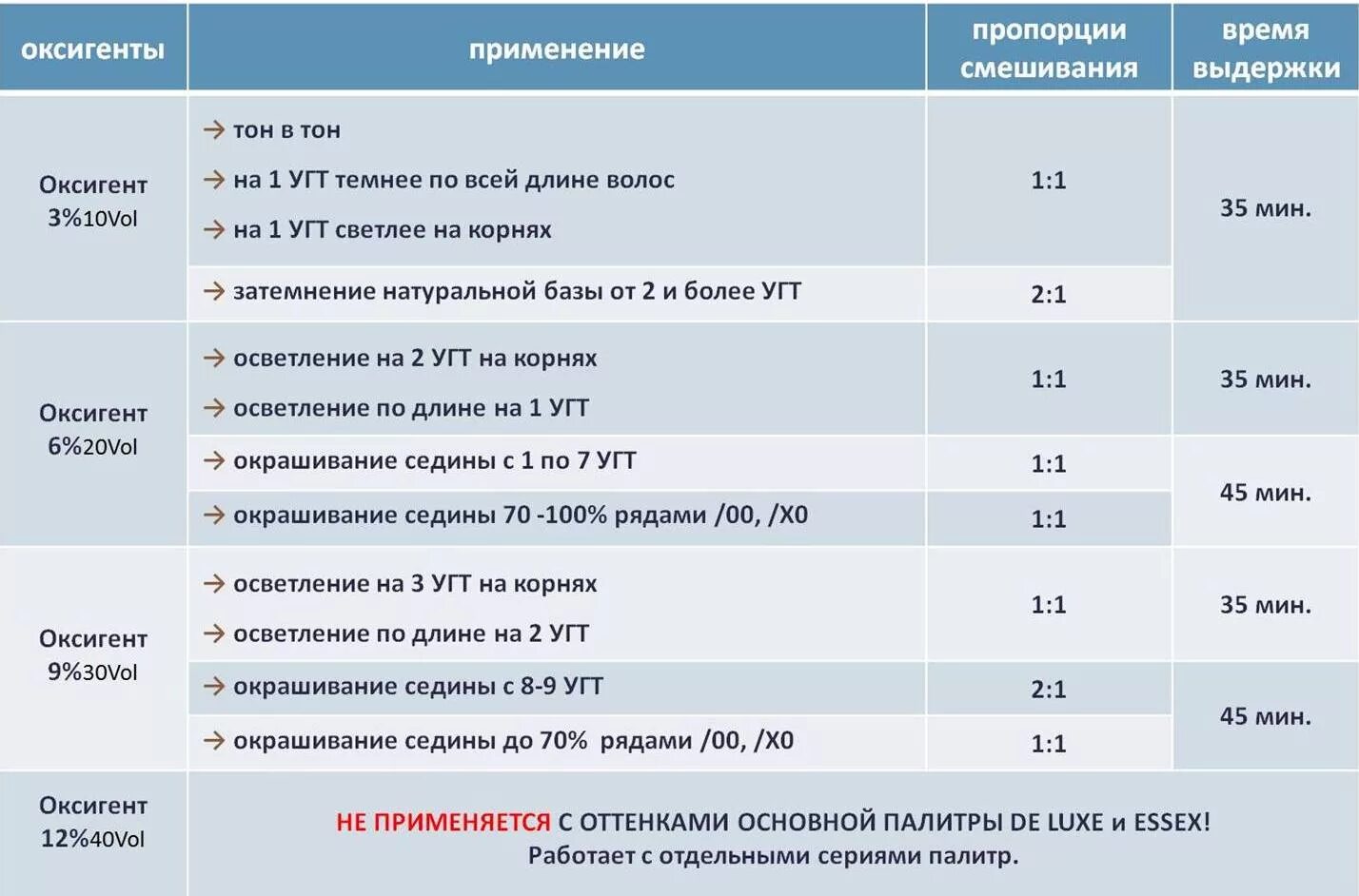 Осветляющий порошок пропорции. Таблица Оксигент для окрашивания волос. Пропорции краски и окислителя для волос. Окислитель для волос какой процент выбрать. Как выбрать окислитель для окрашивания волос.