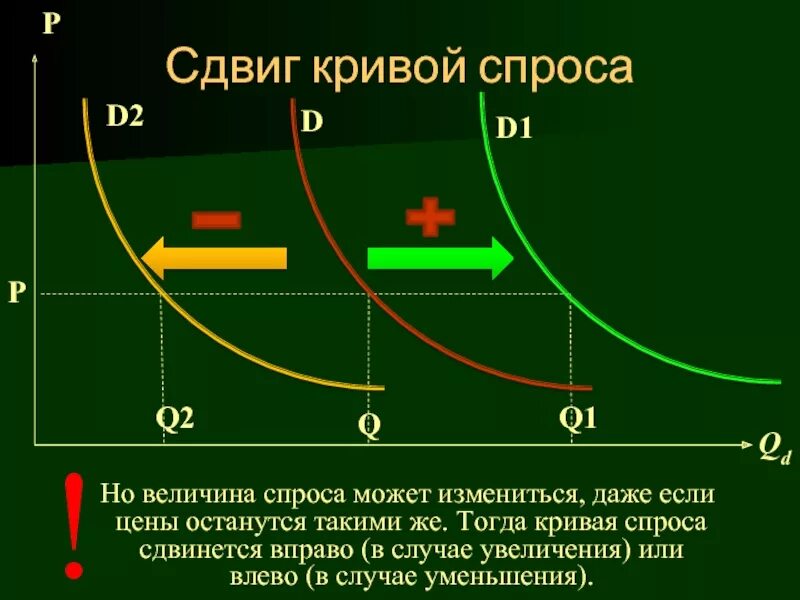 Предложение вправо вниз. Кривая спроса и ее смещение. График смещения Кривой спроса. Как двигается кривая спроса. Смещение Графика спроса.