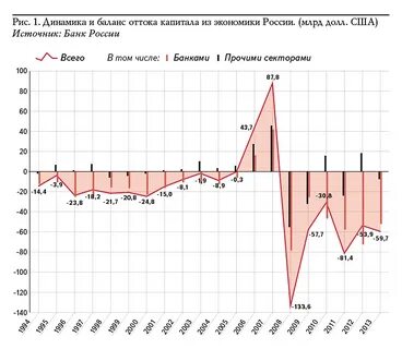 Отток капитала
