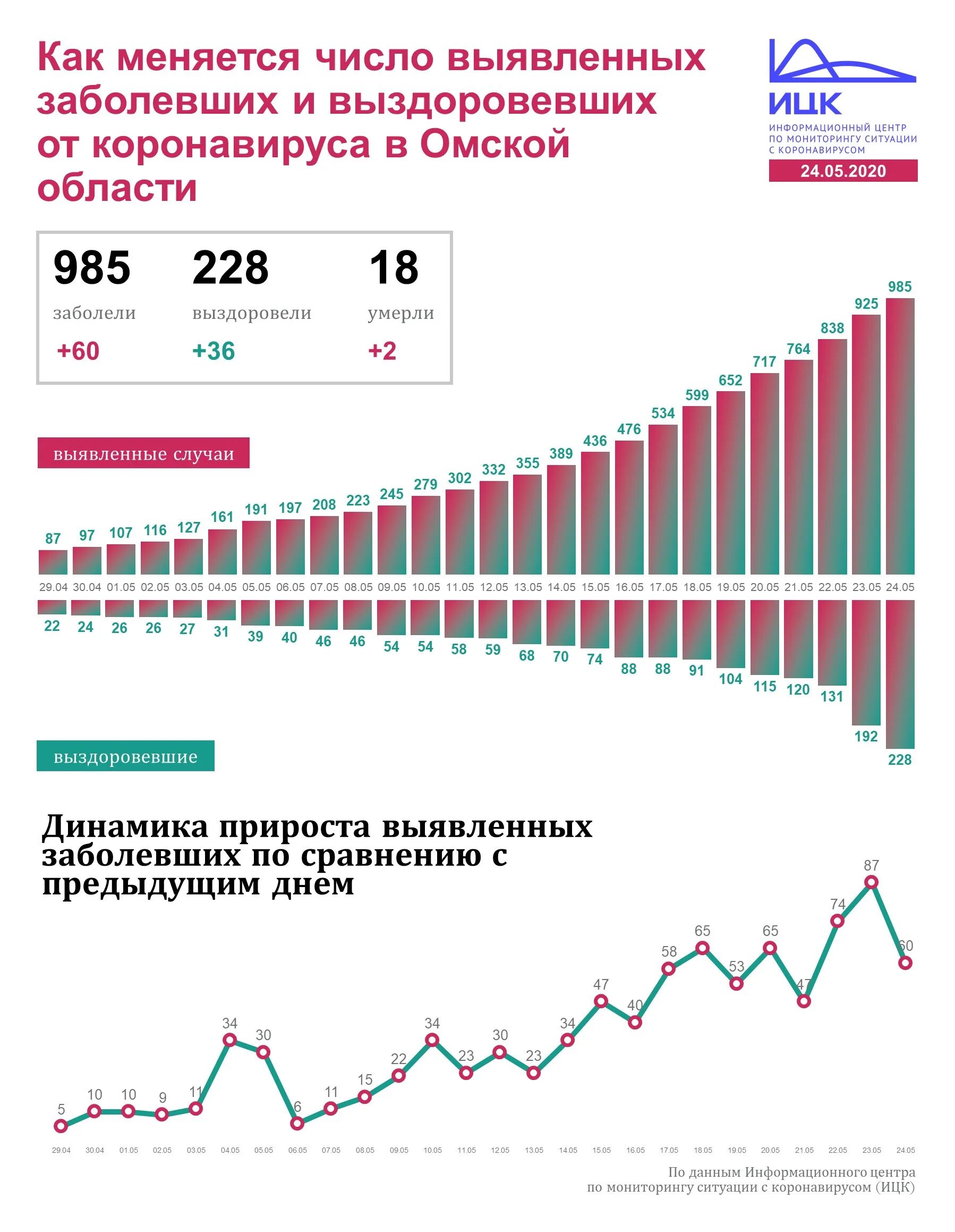 Самара сколько заболело. Количество заболевших в Омске. Статистика коронавируса в Омской области. Статистика по коронавирусу в Омской области. Коронавирус в России Омская область.