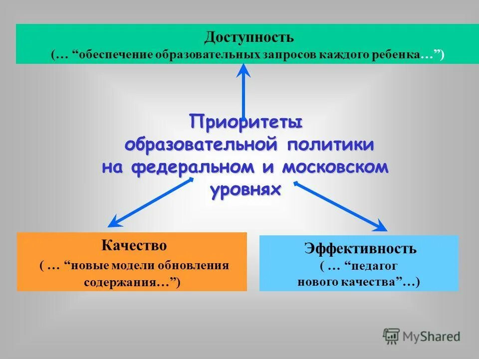 Реализация образовательной политики. Приоритетами современной образовательной политики являются. Современная образовательная политика. Средства реализации приоритетов образовательной политики. Образовательная политика государства.