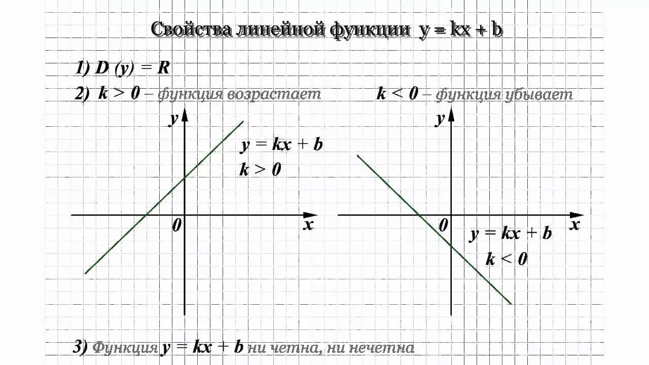 Функция y b свойства. График функции y KX+B. Графики функций: y = KX, Y = KX + B. Графику функции y=KX+B.