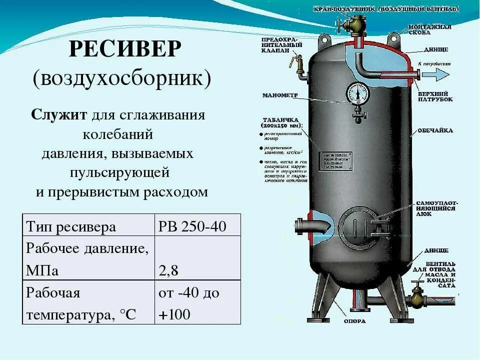 Если сосуд работает с газообразной средой 1. Ресивер (Воздухосборник) v=6,3м3. Ресивер сжатого воздуха 100 литров. Ресивер воздушный РВ 250-400 чертеж. Ресивер РВ 900 схема подключения.