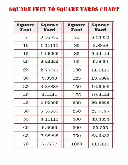 Футы в метры перевести калькулятор. Square feet в метры. Квадратные футы в метры. 1 Квадратный фут в метрах. 100 Квадратных футов в метрах.