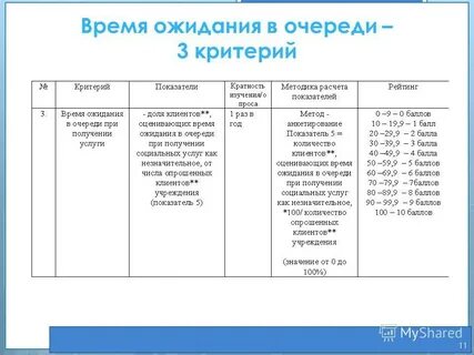 Время работы время ожидания