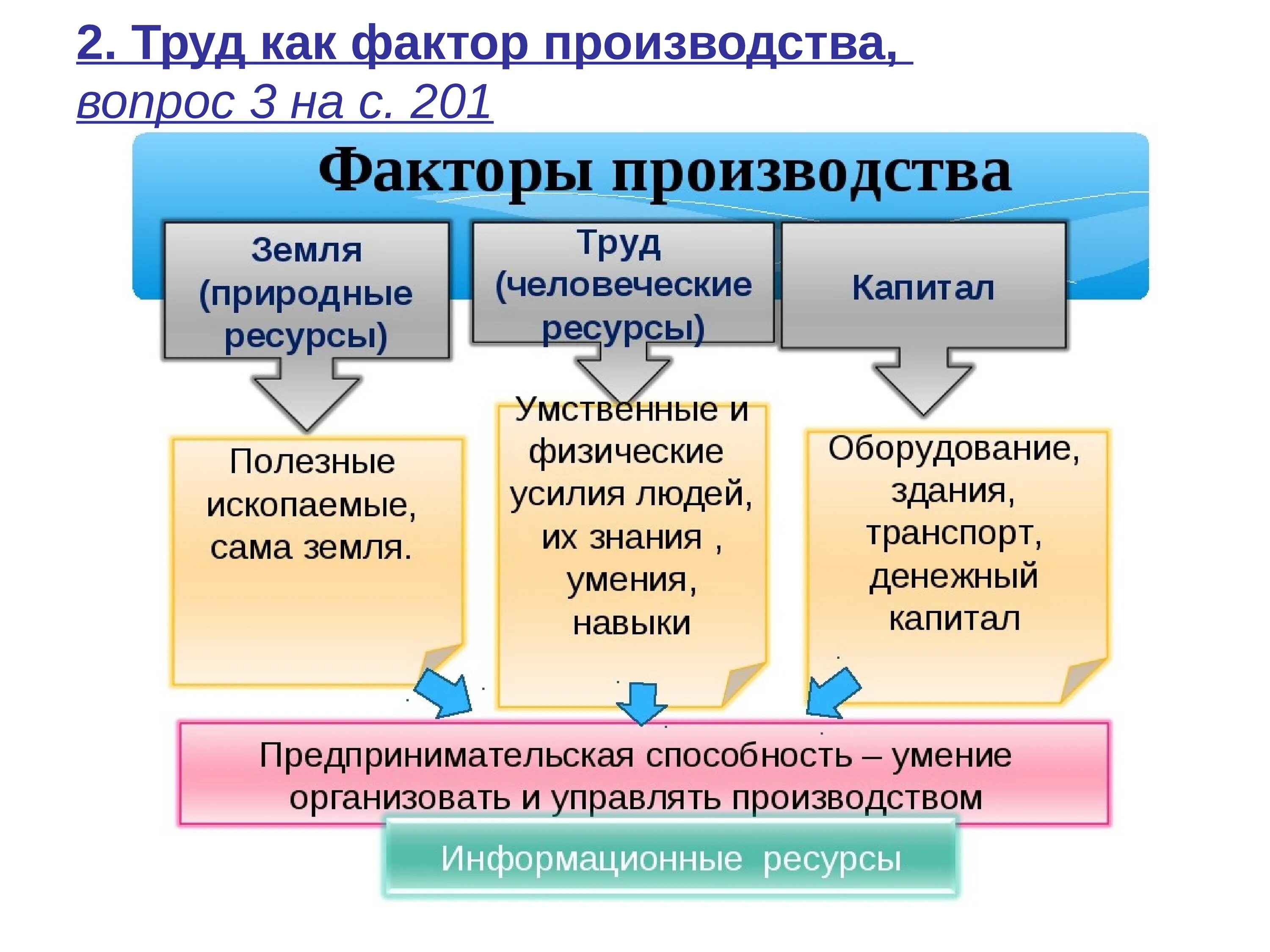 Урок производство 10 класс. Основные факторы производства. Что относится к факторам производства. Понятие факторы производства. Факторы производства схема.