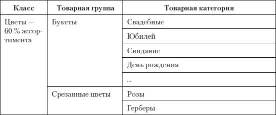 Товарный классификатор пример. Товарная категория и Товарная группа. Товарный классификатор магазина одежды. Товарный классификатор в категорийном менеджменте.