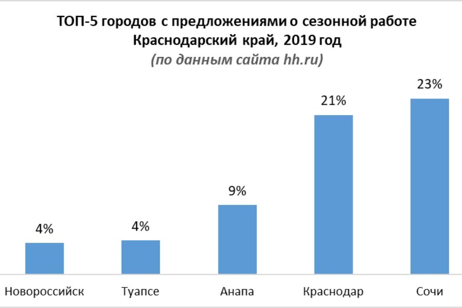 Работа в краснодаре крае. Сезонность вакансий. Сезонные работы статистика. Сезонность в ресторанном бизнесе. Сезонность на рынке труда.