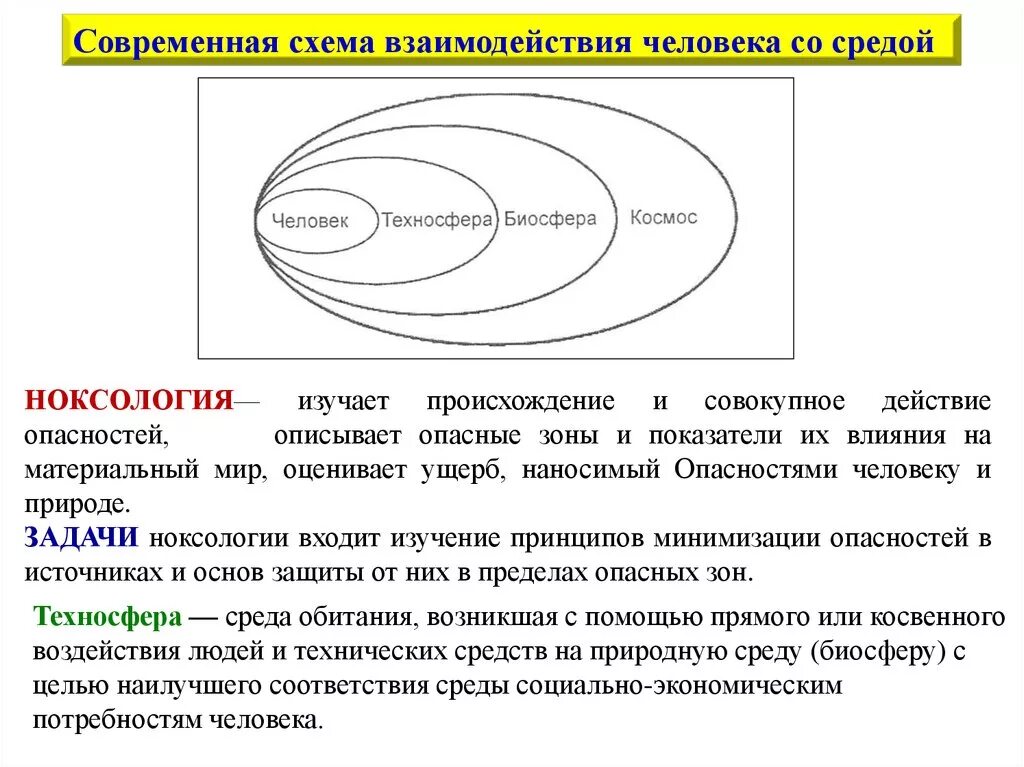 Схема взаимодействия человека со средой обитания. Современная схема взаимодействия человека со средой. Техносфера схема. Взаимодействие человека с окружающей средой.