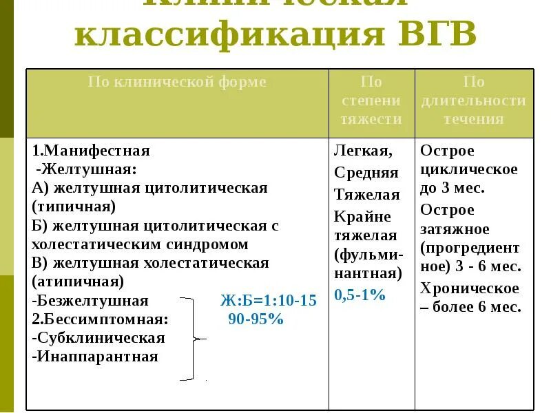 Классификация вирусных гепатитов по степени тяжести. Клинико-лабораторные критерии тяжести острых вирусных гепатитов. Клинические критерии тяжести вирусных гепатитов. Гепатит б классификация по степени тяжести. Тяжесть гепатитов