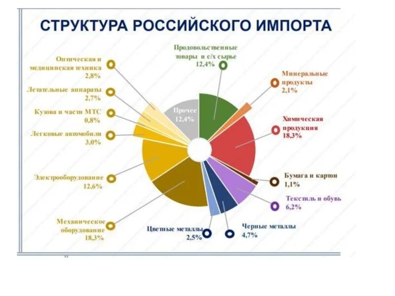 Структура импорта 2020. Структура российского импорта 2020. Структура импорта России 2021. Товарная структура импорта России 2020.