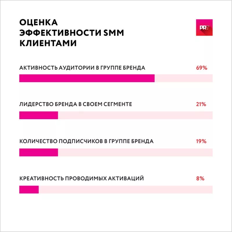 Показатели эффективности клиентов. Опрос посетителей. Анкетирование клиентов. Показатели эффективности Smm. Оценка эффективности бренда.