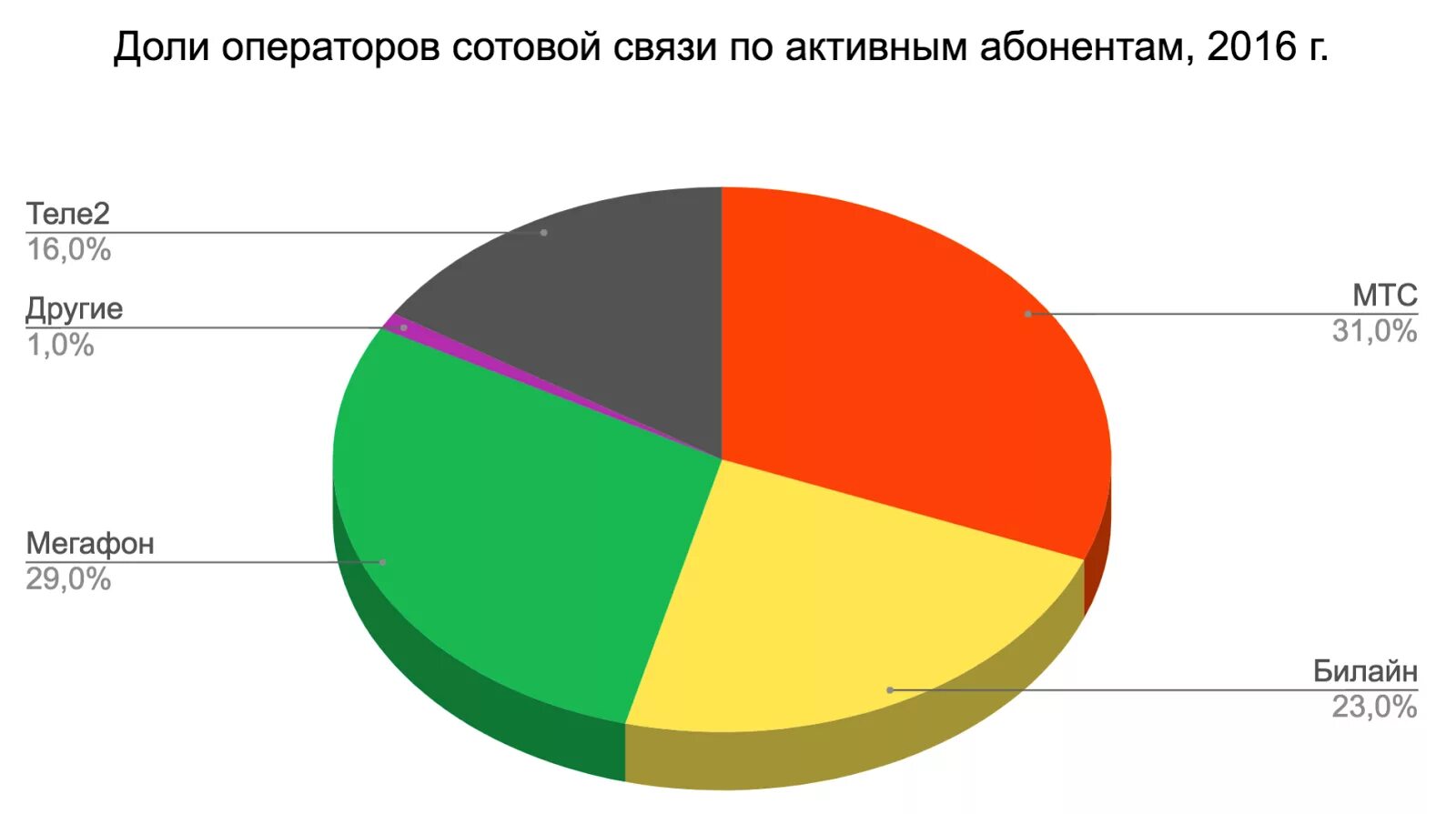 Количество абонентов сотовых операторов 2025. Доля рынка операторов сотовой связи 2025-2025. рынок операторов сотовой связи. доля рынка мобильных операторов. доля рынка операторов сотовой связи 2025.