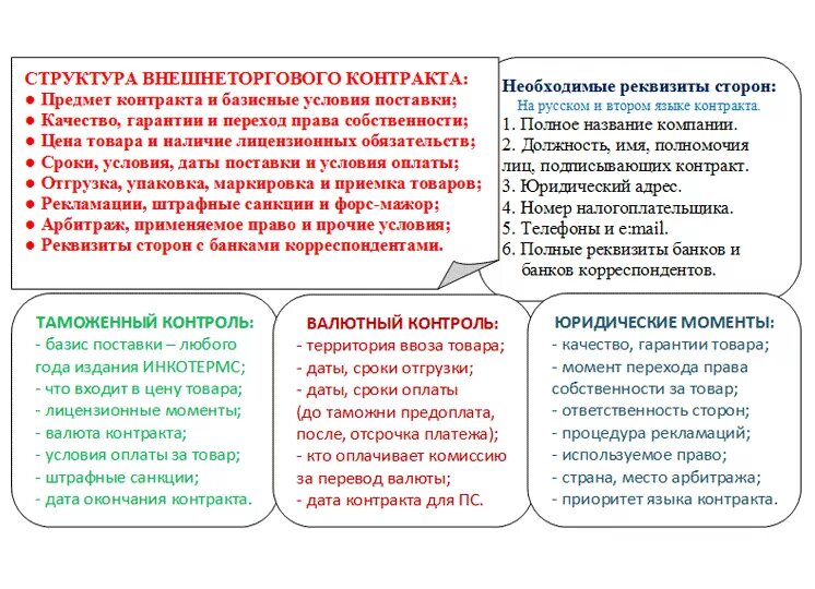 Внешнеторговый контракт на поставку. Структура внешнеторгового договора. Структура внешнеторгового контракта. Внешнеторговый договор условия.