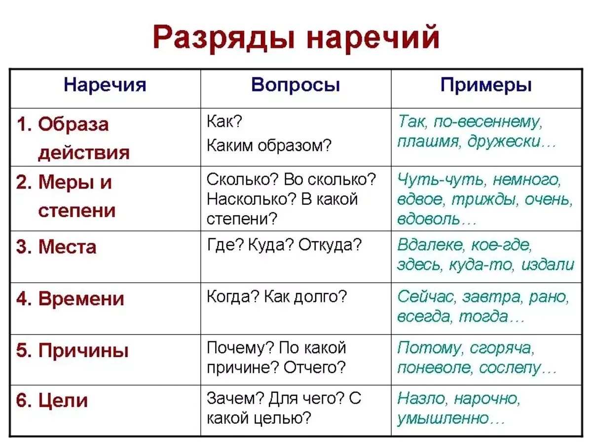 Продолжить насколько. Таблица наречие как часть речи 7 класс. Наречие как часть речи примеры. Наречие определение примеры. Наречие часть речи в русском языке.