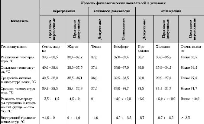 Температура тела после физических нагрузок. Стадии адаптации к низким температурам таблица. Стадии адаптации к высоким температурам таблица. Влияние температуры на человека таблица. Температура организма человека таблица.