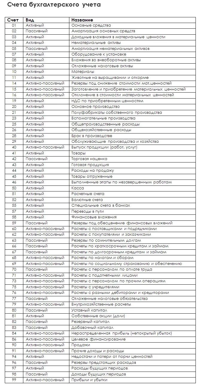 Расшифровка бухгалтерских счетов для чайников. План счетов бухгалтерского учета коммерческих 2020. План счетов бухгалтерского учета таблица по разделам. План счетов с субсчетами бухгалтерского учета 2021. План счетов бухгалтерского учета 2023 таблица.