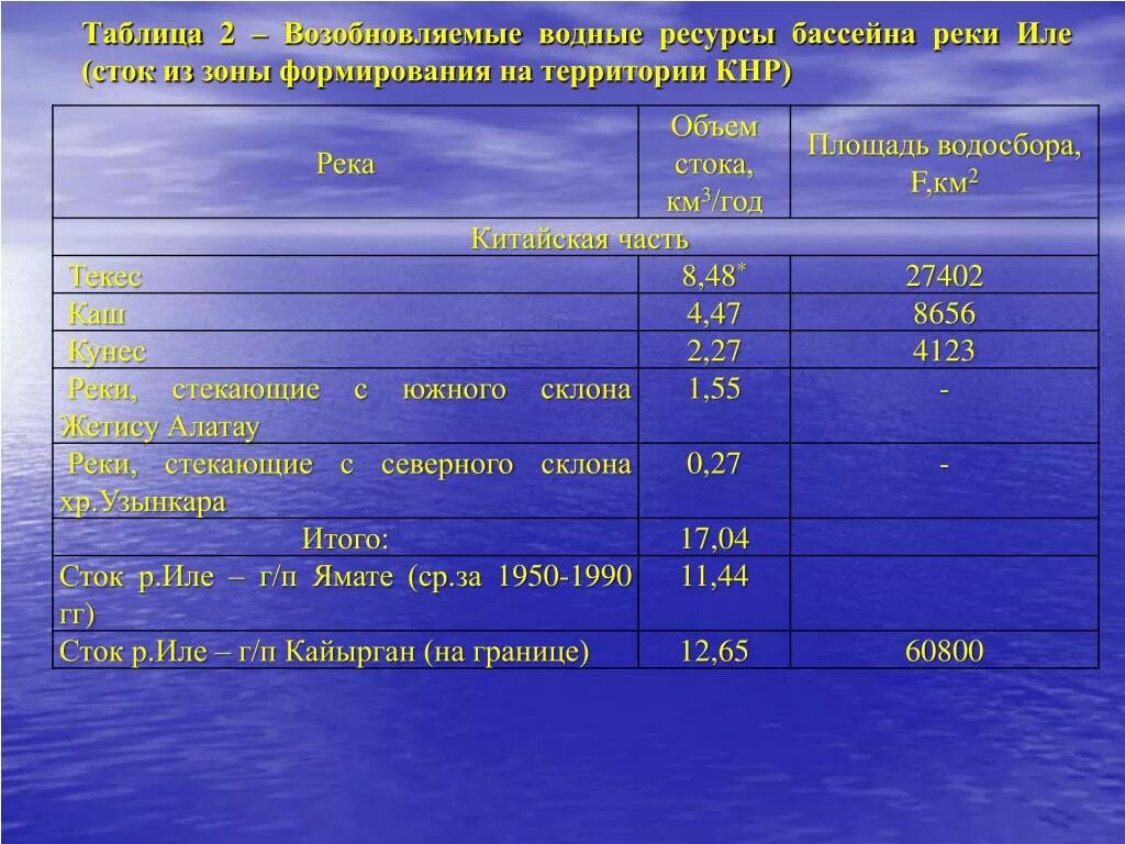 Водные ресурсы Казахстана. Таблица бассейнов стока. Водные ресурсы РК карта. Водные ресурсы таблица.