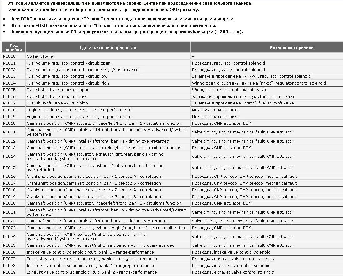 Коды ошибок Daihatsu. Коды ошибок Дайхатсу Пизар. Коды ошибок Дайхатсу ЮРВ. Коды неисправности Дайхатсу Sirion. Коды ошибок камаз 65115