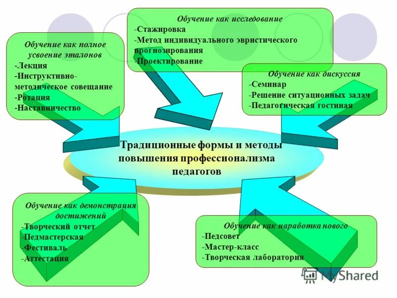 Для использования в условиях повышенной. Формы профессионального развития педагогов. Формы и методы профессионального развития педагога. Методы и формы профессионального обучения. Модель профессионального роста педагога презентация.