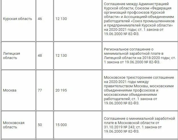 МРОТ В 2020 году. Минимальная оплата труда в 2020 году. МРОТ С 1 мая 2020 года какой будет. МРОТ для штрафов. Изменения в мае 2020