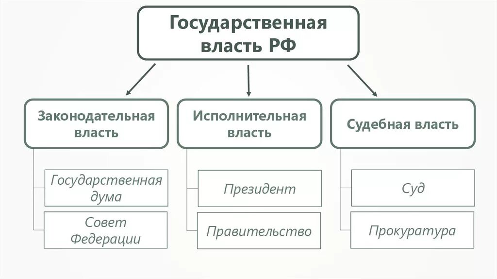 Устройство власти в РФ схема. Схема государственной власти РФ 4 класс. Схема государство три ветви власти. Государственнаявлвсть.