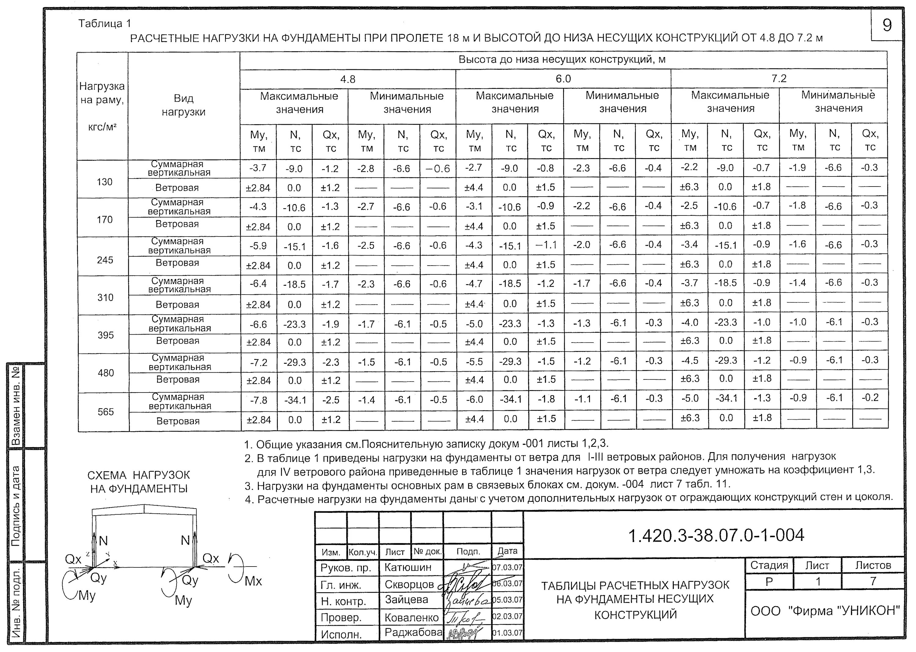 Таблица фундамента