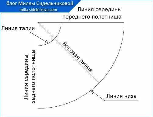 Чертеж выкройки юбки полусолнце. Юбка солнце выкройка расчет. Выкройка юбки полусолнце на резинке для начинающих. Полусолнце выкройка расчет пошагово. Чертеж выкройки юбки полусолнце.