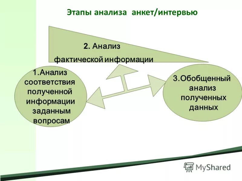 Этап анализа соответствия. Анализ полученной информации. Этап исследования-интервью. Обобщение аналитической информации. Фактическая информация это.