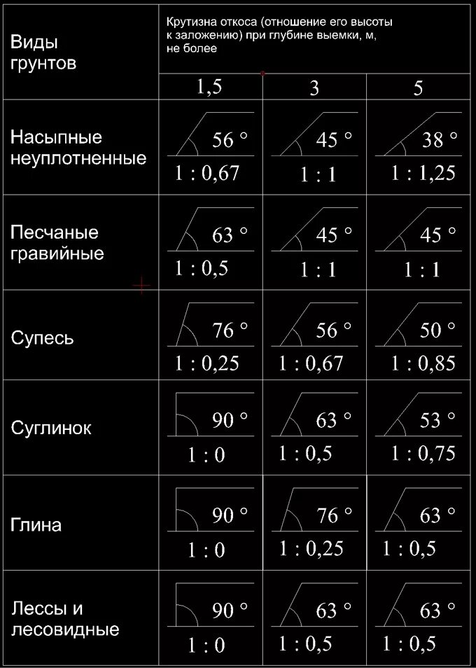 Уклон откоса котлована 1:1,5. Крутизна откоса котлована таблица. Таблица расчета откосов траншеи. Крутизна откоса 1:0.