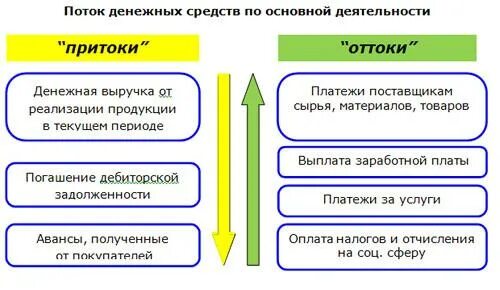 Приток и отток денежных средств. Потоки и оттоки денежных средств. Притоки и оттоки по операционной деятельности финансовой. Денежные потоки (притоки и оттоки). Денежные средства организации включают