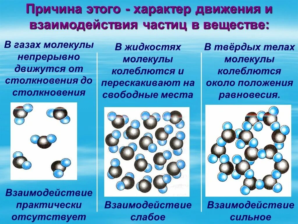 Характер движения молекул жидкости. Межмолекулярное взаимодействие молекул. Взаимодействие частиц вещества МКТ. Характер движения частиц газа.