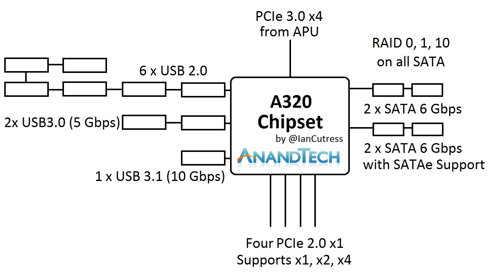 А 12 b 5 с 8. A320 чипсет. B350 чипсет структура. Чипсет структурная схема. AMD a320 процессоры.