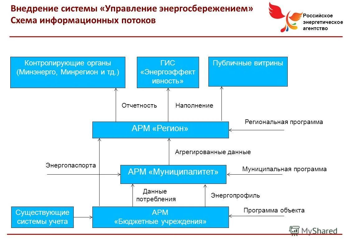 Срок сдачи гис энергоэффективность за 2023. Система управления энергосбережением. Структура российского энергетического агентства. Структура управления энергосбережением в России. Процесс управлением энергосбережением.