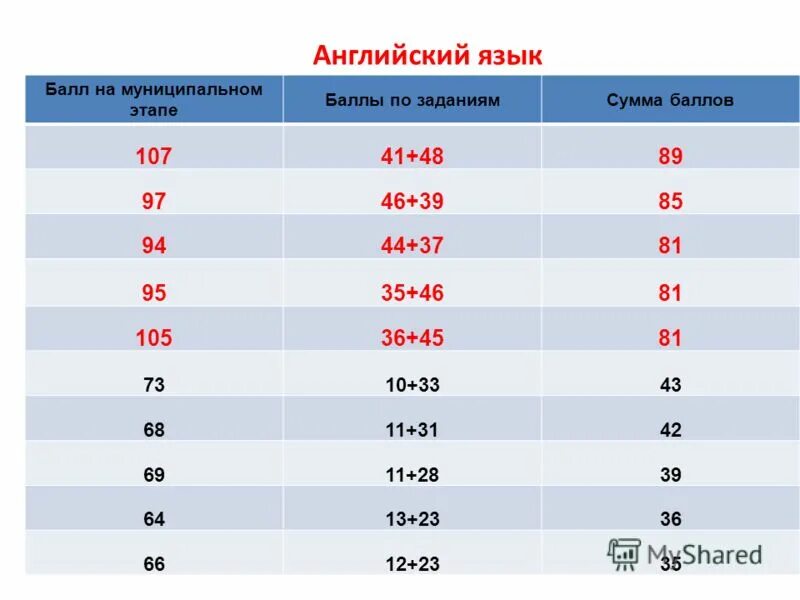 Английский баллы. Баллы по англу. 5 Баллов на английском. Английский ЕГЭ на 57 баллов. Количество баллов по английски