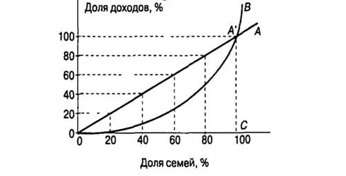 Неравенство доходов и дифференциация населения. Неравенство доходов. Социальное неравенство график. Кривая Лоренца и коэффициент Джини в Казахстане.