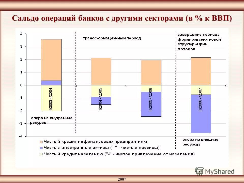 Операции банков развития