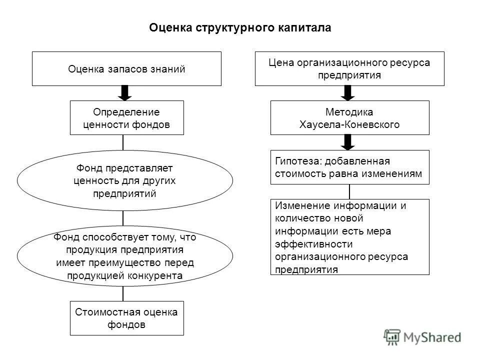 оценка интеллектуального капитала предприятия. агрегированная оценка человеческого капитала. методы оценки капитала предприятия.
